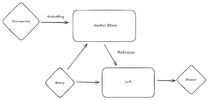 Basic RAG Workflow with a vector Store