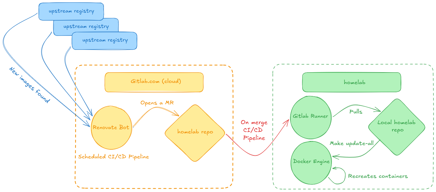My *GitOps* workflow. GitOps Workflow